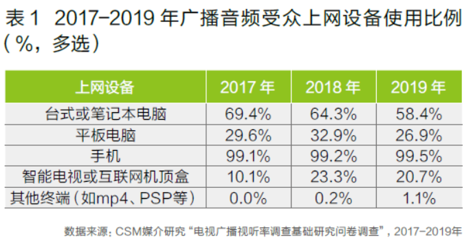 美狮美高梅智媒正在“听”播送？