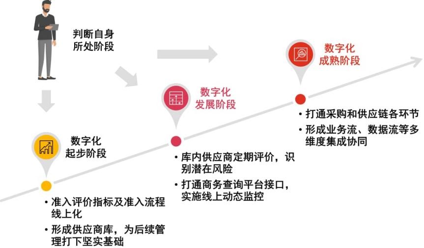 美狮贵宾会普华永道：国有企业要动态布局和管理供应商资源池